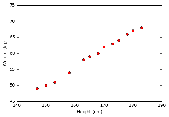 Linear Regression visualization