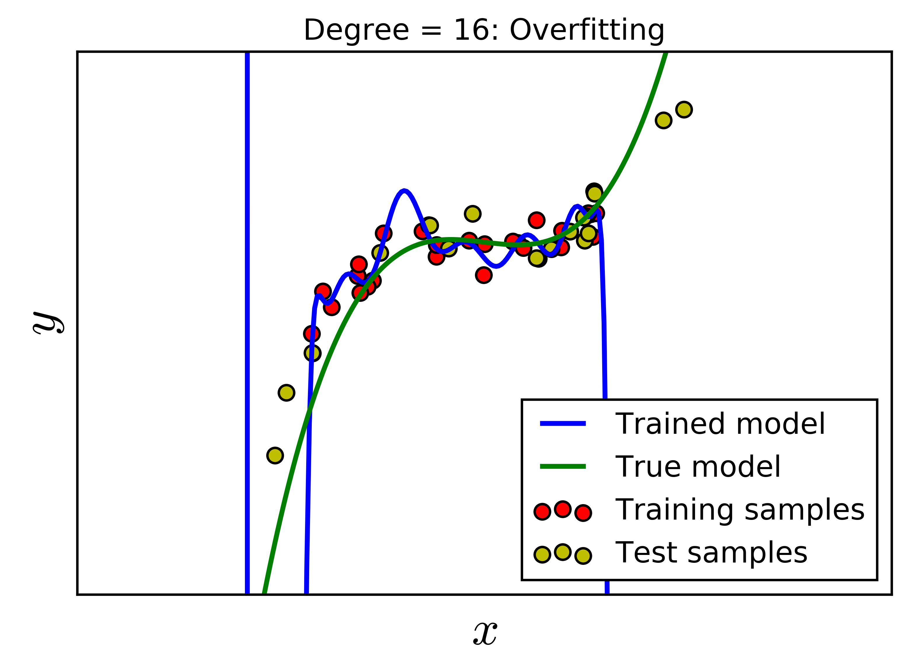 Overfitting visualization