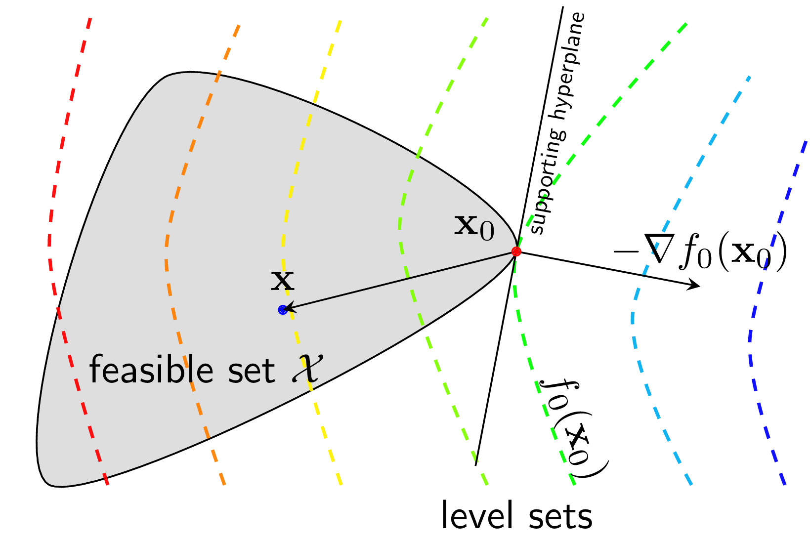 Convex Optimization Problems visualization