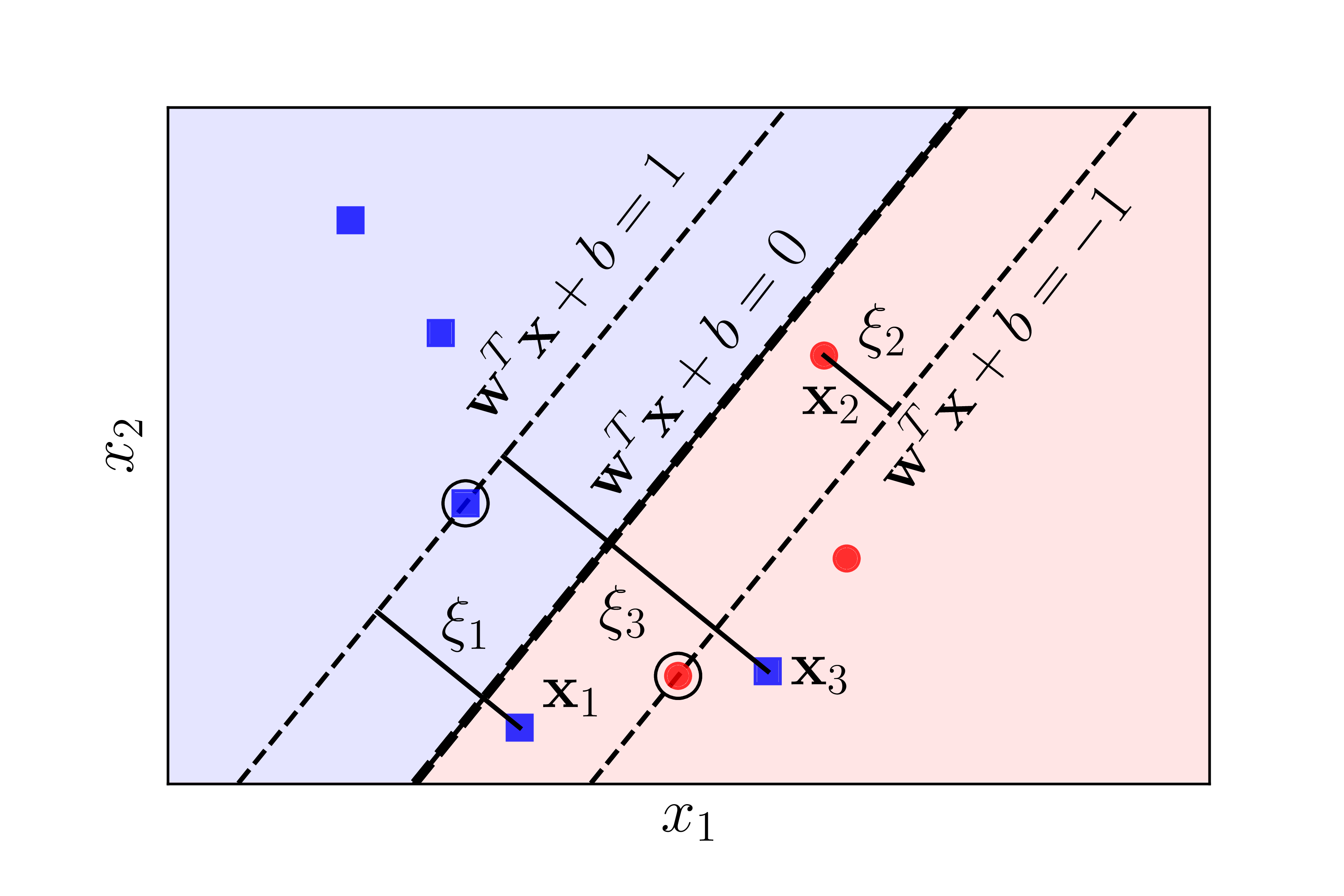 Soft Margin SVM visualization