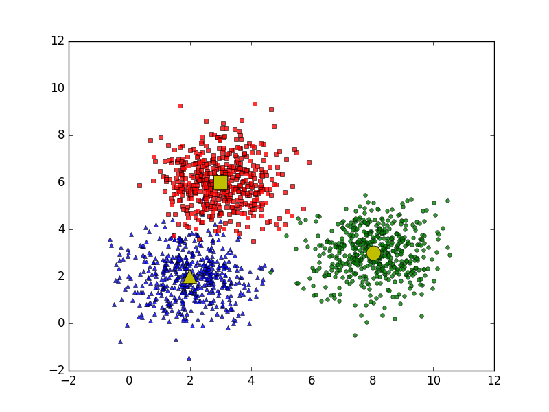 K-means Clustering visualization