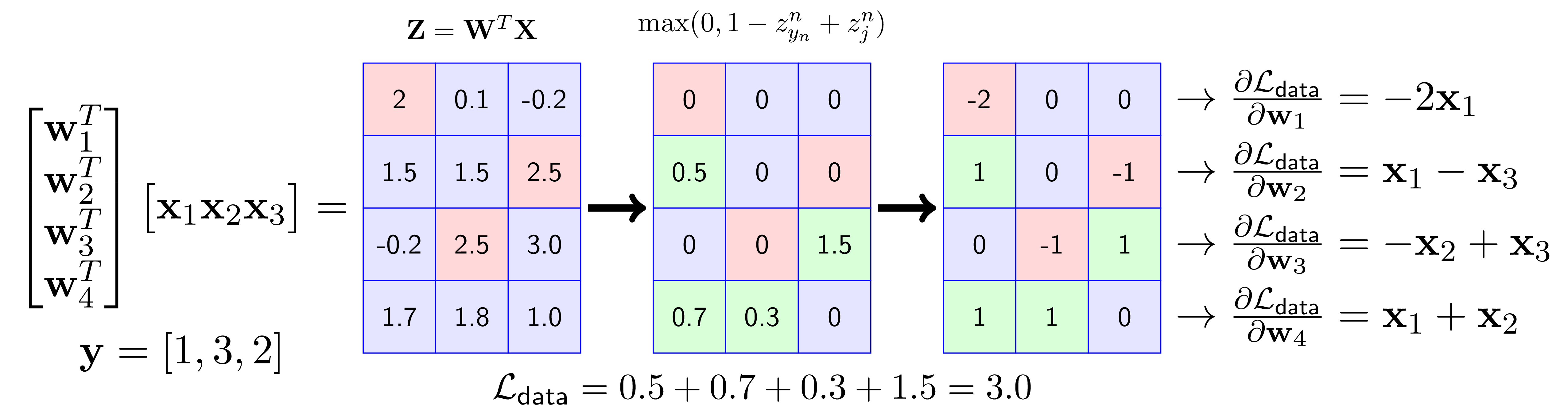 Multi-class SVM visualization