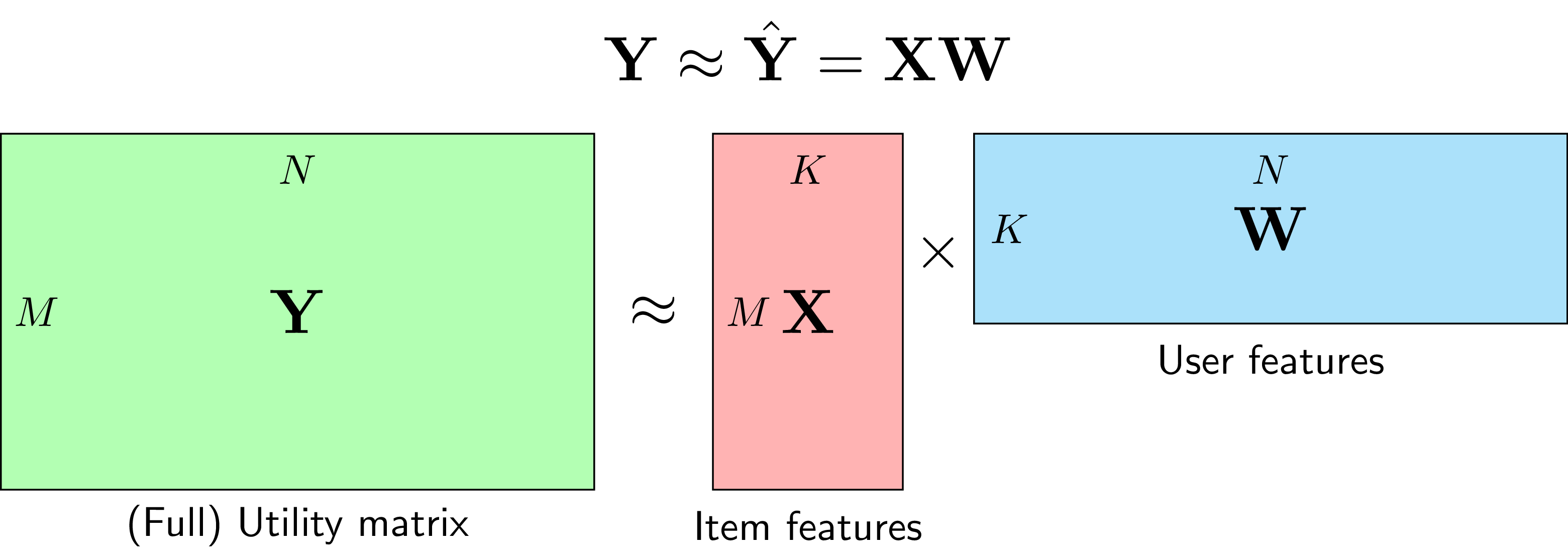 Matrix Factorization Collaborative Filtering visualization