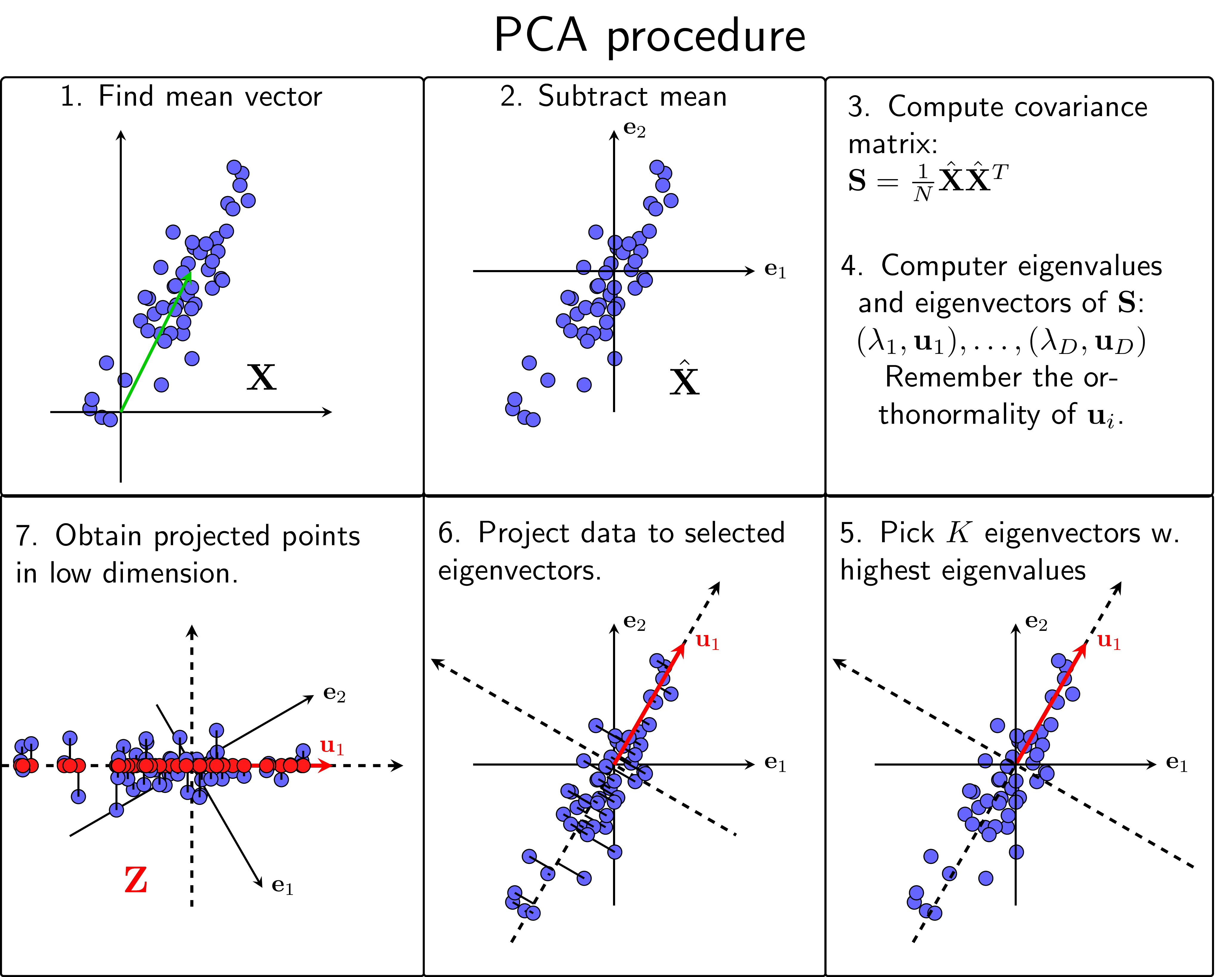 Principal Component Analysis (2/2) visualization