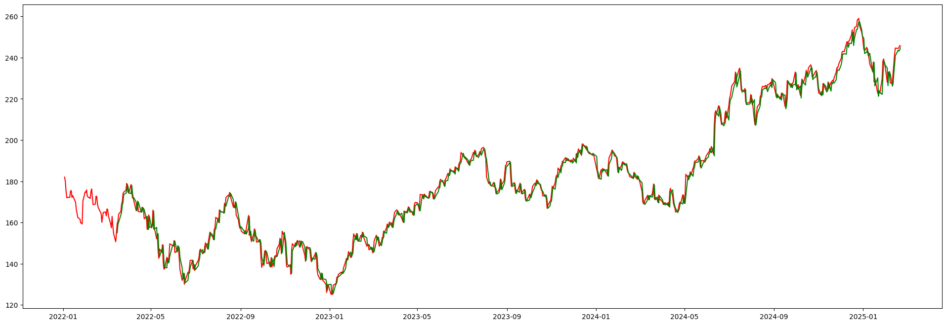Apple Inc. Stock Prediction - Green: Predicted Price, Red: Actual Price